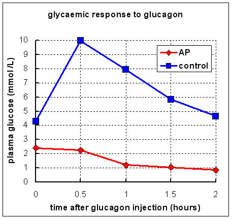 glucagon