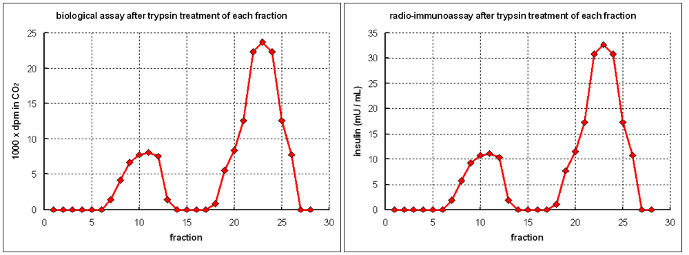 fractions trypsinised
