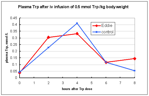iv tryptophan