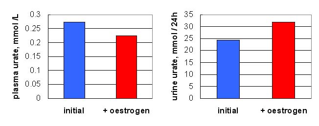 uric acid excretion