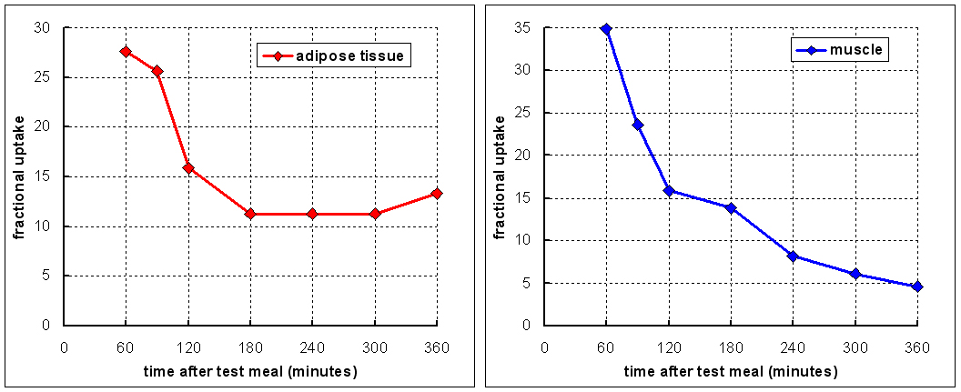 chylomicron clearance