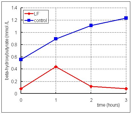 leucine